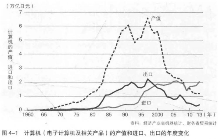 日本电子产业大败局