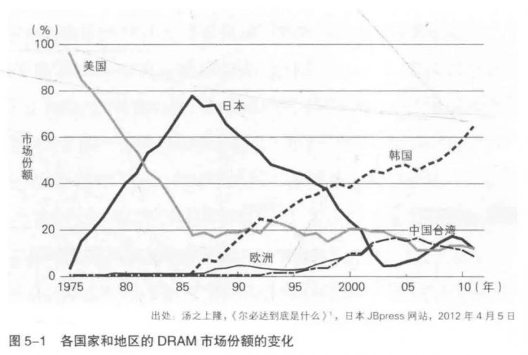 日本电子产业大败局