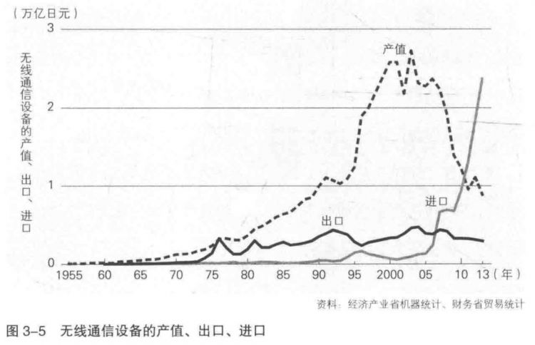 日本电子产业大败局