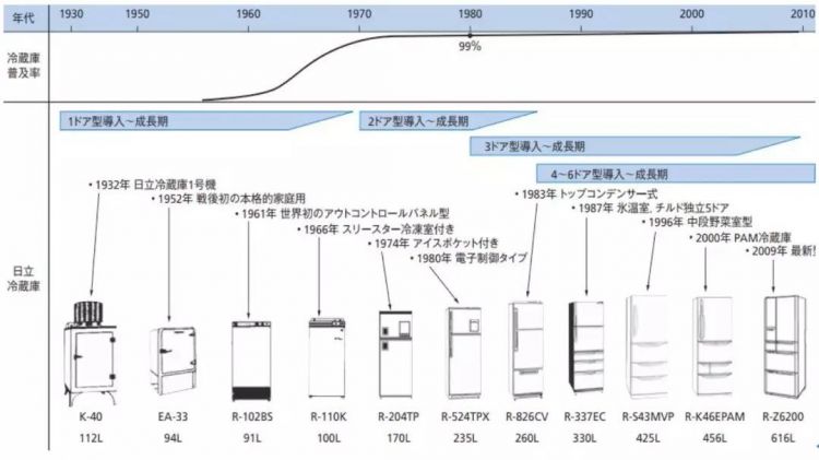 日本家电消亡史