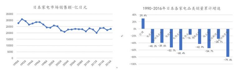日本家电消亡史