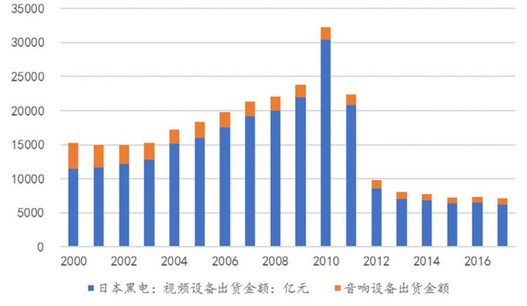 日本家电消亡史