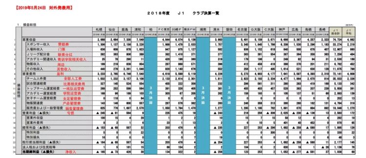 英超中超都要降薪，为何日本联赛能说不？