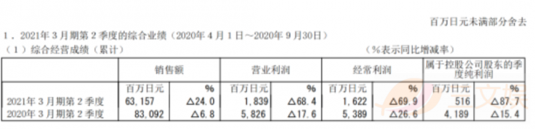 疫情下的日本五大玩具公司业绩：寿屋万代业务回升，多美自救不力