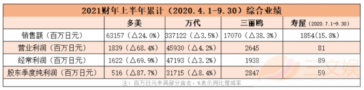 疫情下的日本五大玩具公司业绩：寿屋万代业务回升，多美自救不力