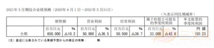 疫情下的日本五大玩具公司业绩：寿屋万代业务回升，多美自救不力