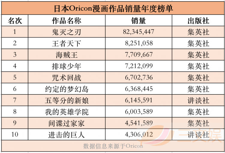 “鬼灭之刃”夺得双冠！日本漫画轻小说2020年度销量榜公布