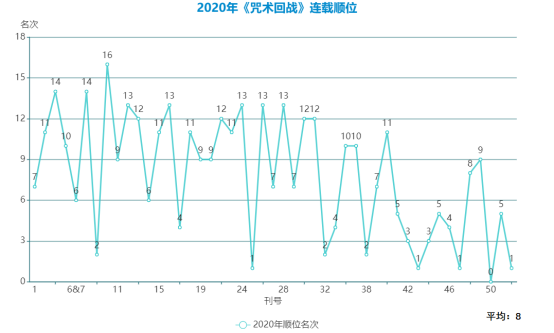 《咒术回战》怎么火起来的？