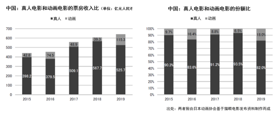 日本动画这一年：市场规模增至1586亿元，欧美市场贡献大