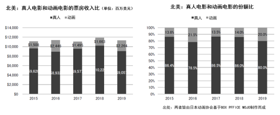 日本动画这一年：市场规模增至1586亿元，欧美市场贡献大