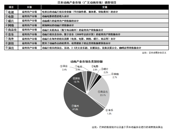 日本动画这一年：市场规模增至1586亿元，欧美市场贡献大