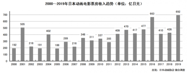 比真人电影更赚钱的日本动画电影市场，有这些特点