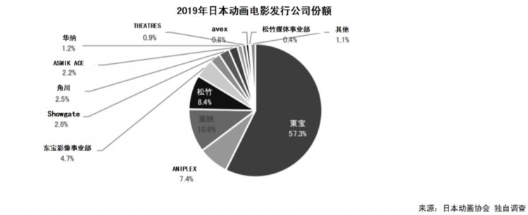 比真人电影更赚钱的日本动画电影市场，有这些特点