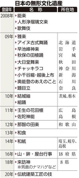 日本17项传统工艺被列入世界非遗名录