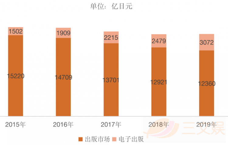 日本网漫观察：半年销售额超95亿元，PICCOMA份额近半