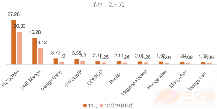 日本网漫观察：半年销售额超95亿元，PICCOMA份额近半