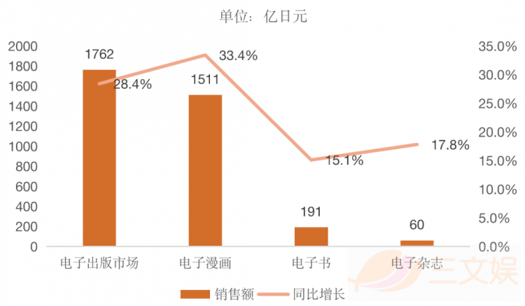 日本网漫观察：半年销售额超95亿元，PICCOMA份额近半