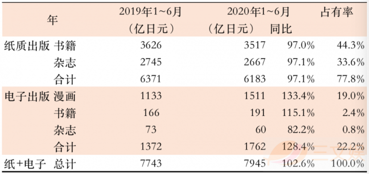 日本网漫观察：半年销售额超95亿元，PICCOMA份额近半