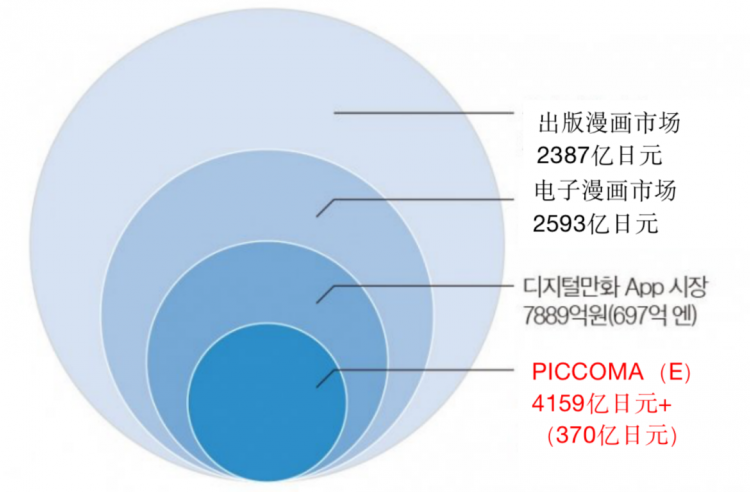 日本网漫观察：半年销售额超95亿元，PICCOMA份额近半