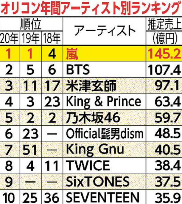 2020年Oricon公信榜出炉，“岚”蝉联冠军