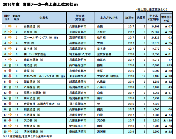 日本酒就是清酒 那你就错了 日本通