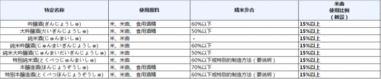 日本酒就是清酒？那你就错了