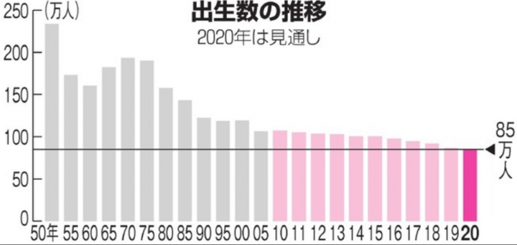 日本今年新生儿不足85万，创历史新低