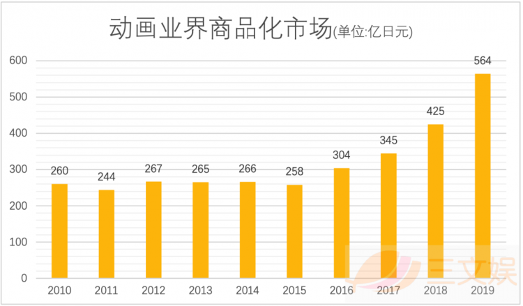 日本动画周边市场复苏了吗？