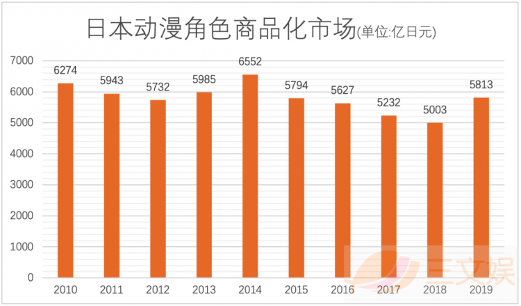 日本动画周边市场复苏了吗？