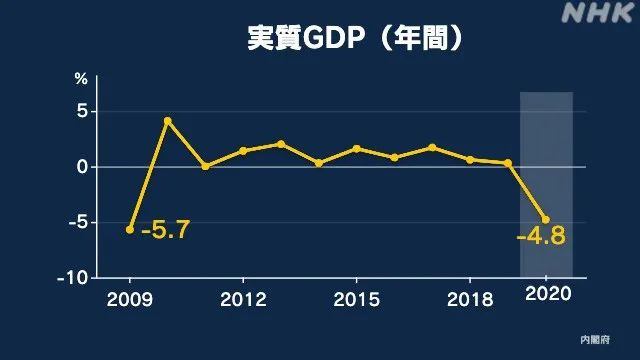 新冠疫情严重影响经济发展，2020年日本GDP减4.8%