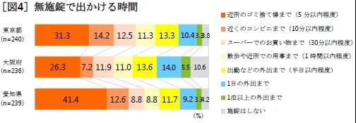 日本人究竟有多不爱锁门？