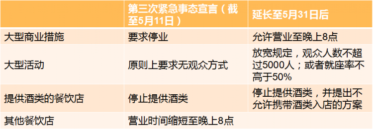 日本政府延长大阪等地的紧急事态宣言适用期限，对象区域追加福冈、爱知