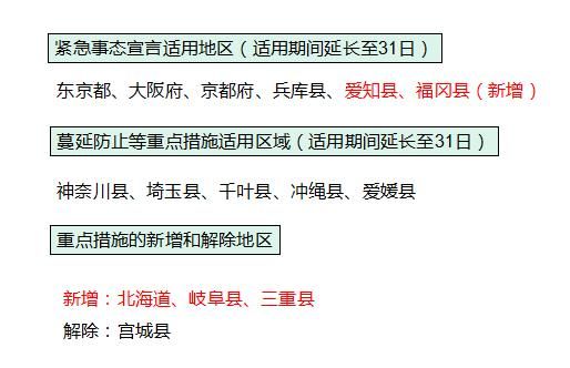 日本政府延长大阪等地的紧急事态宣言适用期限，对象区域追加福冈、爱知