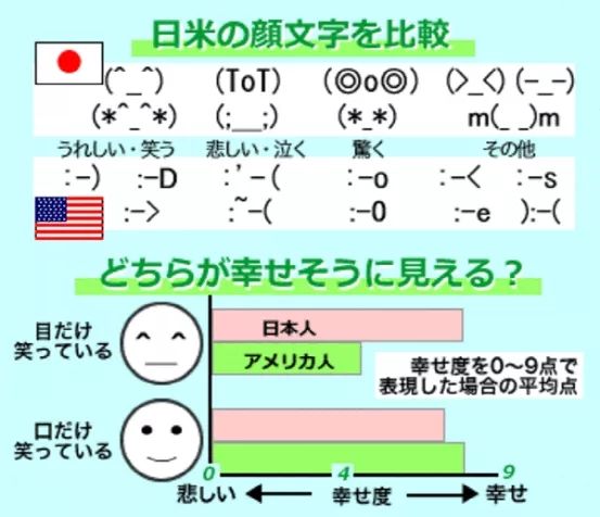 为什么日本人用的颜文字和欧美不一样？