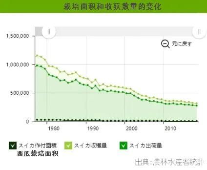 日本又开始卖方形西瓜了，1万1个还不甜