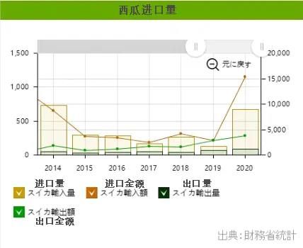 日本又开始卖方形西瓜了，1万1个还不甜