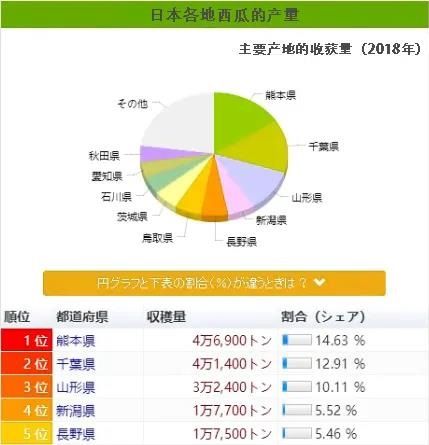 日本又开始卖方形西瓜了，1万1个还不甜