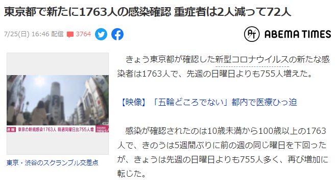 东京昨日确诊病例1763例，已连续6天感染人数超千人