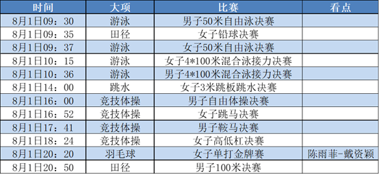 游泳、体操、田径迎来决赛，8月1日奥运赛程请查收！