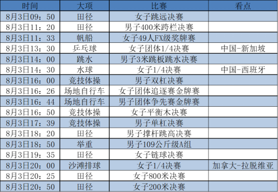 单人竞技体操、田径决赛来啦，8月3日赛程请查收！