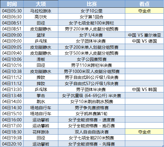 中国女篮四强之争，花样游泳剑指金牌！8月4日奥运看点