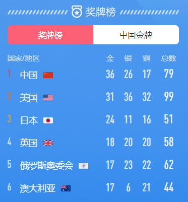 乒乓球男子团体夺冠！8月7日中国队有望再夺4金牌