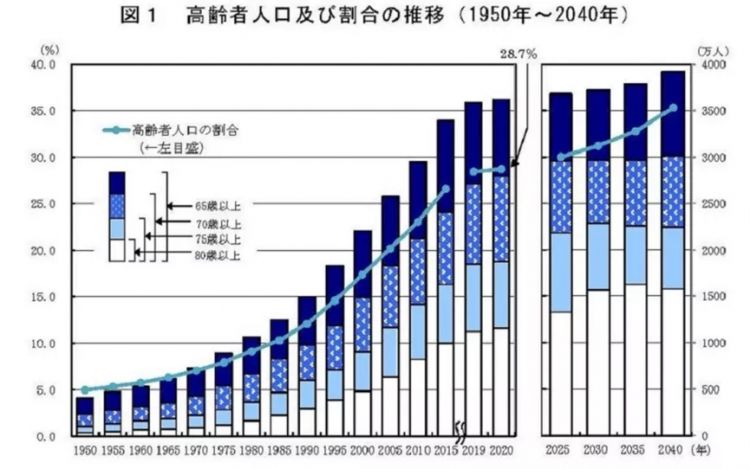 日本的“跨代同居”：老人和年轻人合租，提供廉价住房，还包做家务