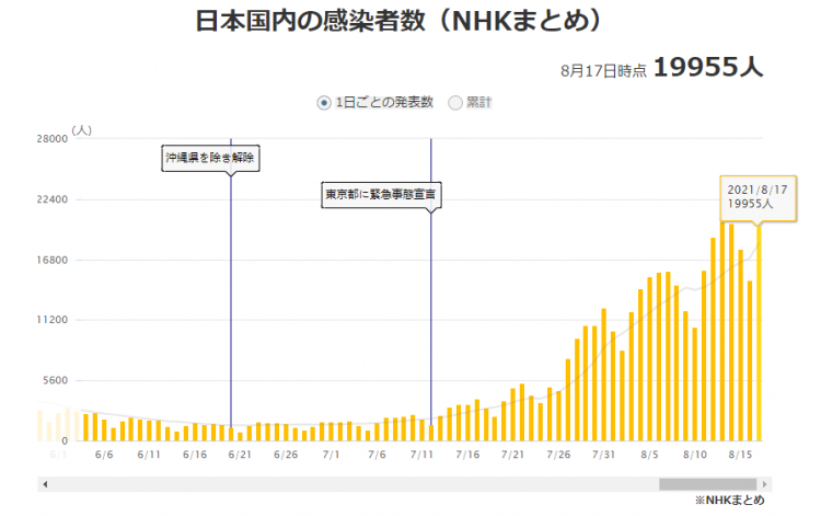 日本疫情持续恶化，单日新增确诊病例近2万