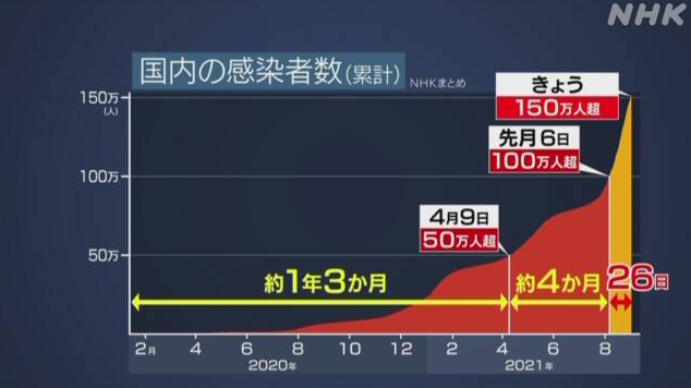 日本新冠确诊人数累计超过150万 8月新增约占四成 日本通