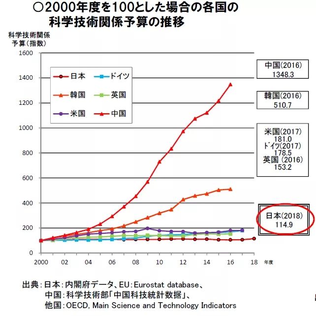 被嫌弃的日本博士：学历越高，工资越少？