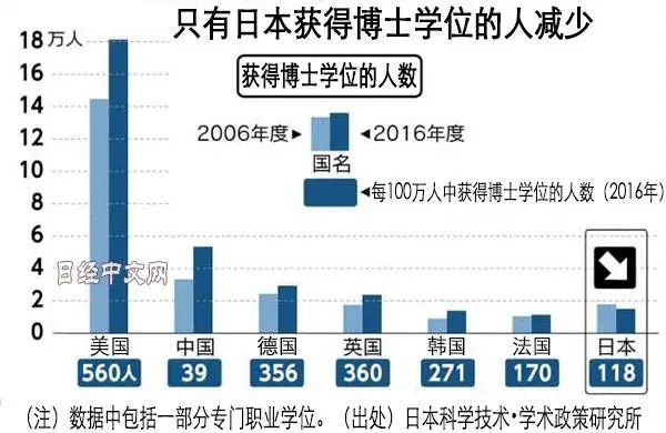 被嫌弃的日本博士：学历越高，工资越少？