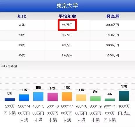 被嫌弃的日本博士：学历越高，工资越少？