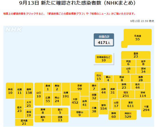 日本进入紧急事态延长期，9月13日新增确诊病例4171例