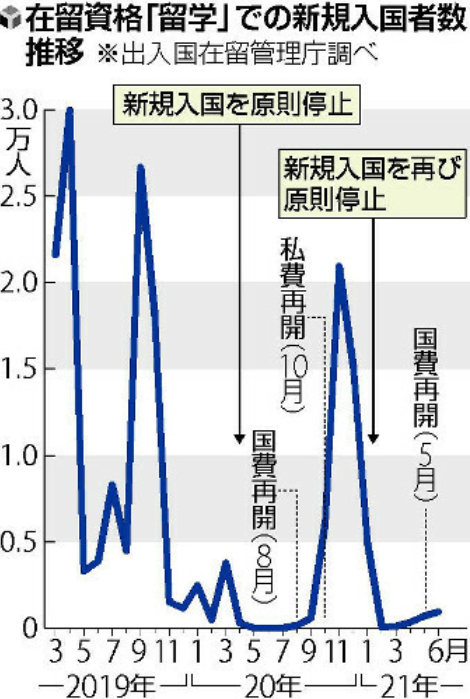 日本入境留学生锐减90% ，新入境政策仍不确定